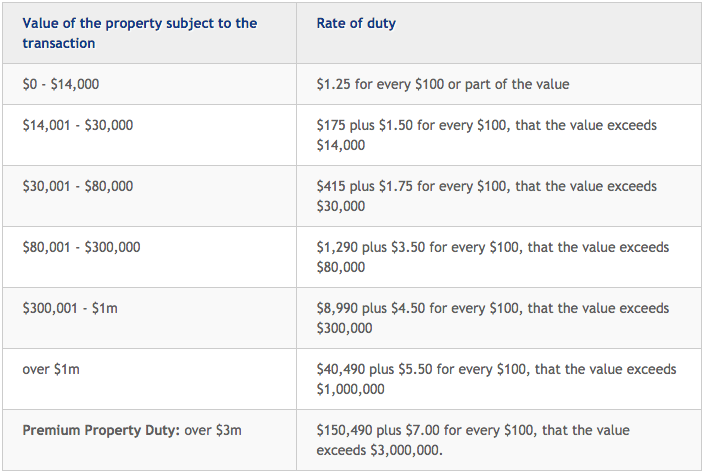 A Quick Look into Stamp Duties & Land Taxes