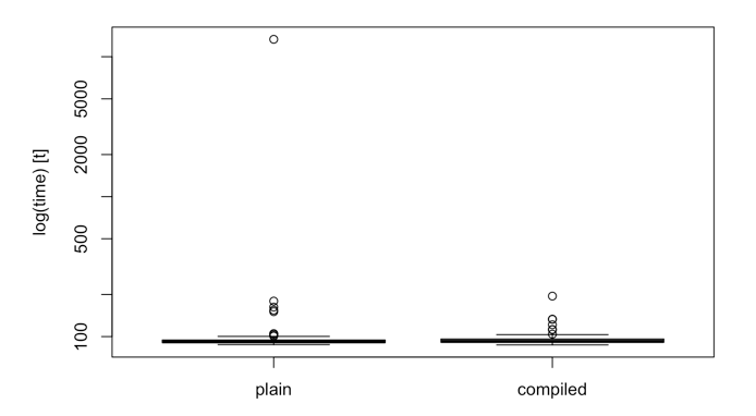 Microbenchmark Boxplot