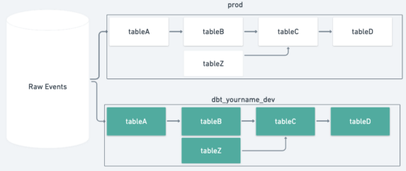 An introduction to Monzo’s data stack