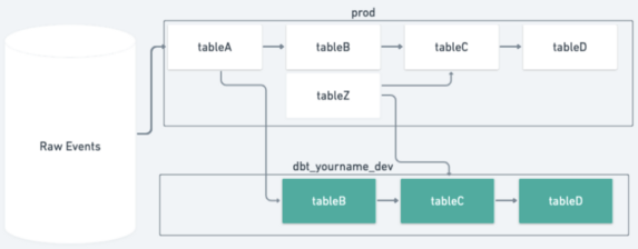 An introduction to Monzo’s data stack