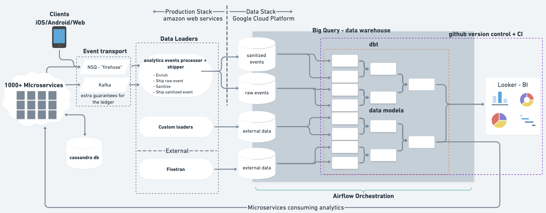 A diagram of Monzo’s data architecture where data flows from the Monzo application flows through to BigQuery where data pipelines are created and load analytics into a data visualisation tool